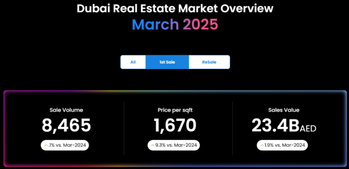 2025年3月迪拜房地产市场报告