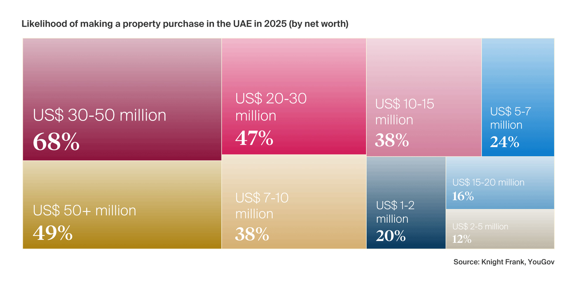 UAE High Net Worth Investment Boom: Top Destination for 68% of Affluent Individuals